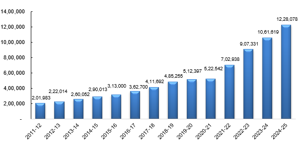 Improvement in TDS Revenues 
